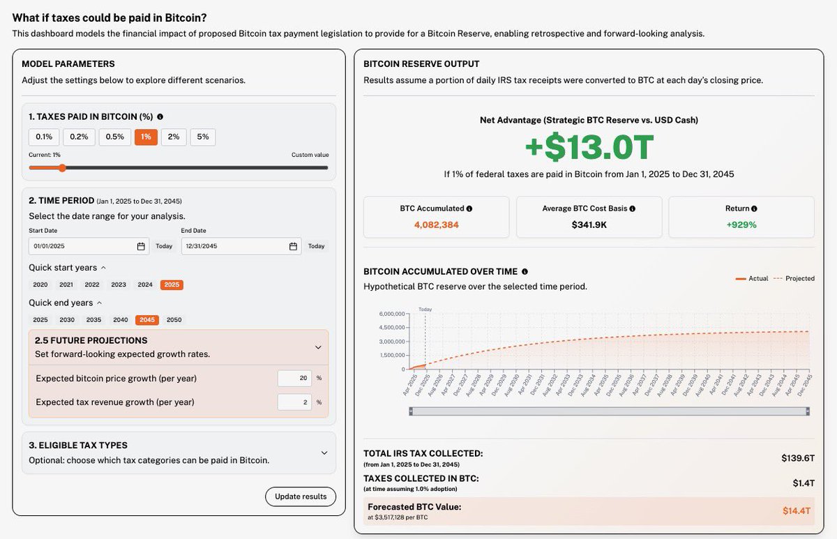 rohanhirani's tweet image. Huge day for Bitcoin 🇺🇸

The @btcpolicyorg just unveiled a new model showing how much Bitcoin the U.S. could accumulate if Americans had the option to pay taxes in BTC.

The model is hosted at BitcoinQuant.Co/BPI — powered by daily IRS revenue receipts + real-time BTC data.…