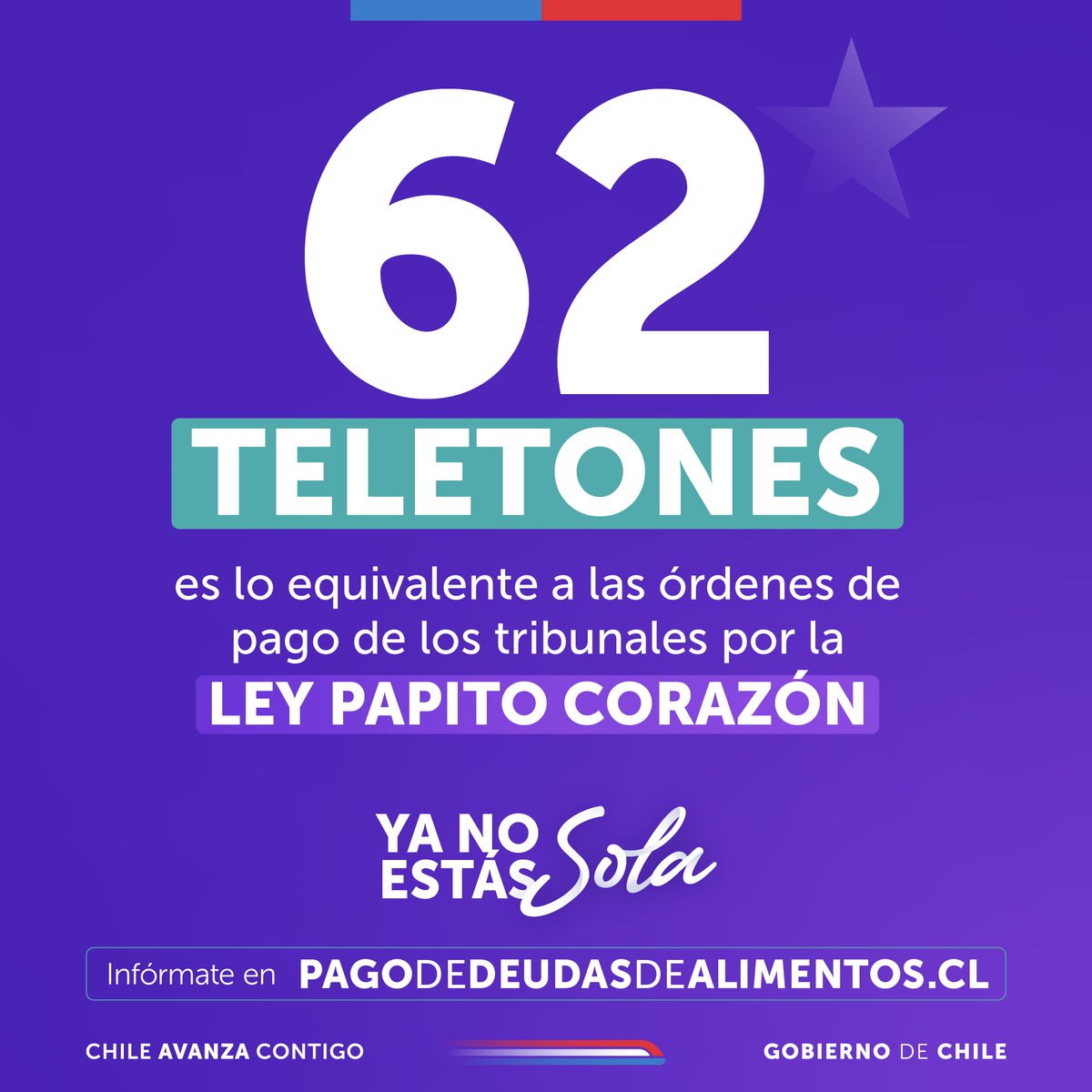 Gracias a la Ley #PapitoCorazón se ha ordenado pagar cerca de $3 BILLONES de pesos a más de 322 mil familias a las que se les adeudaban pensiones de alimentos, según el Poder Judicial. Este monto es el equivalente a la recaudación de 62 teletones.