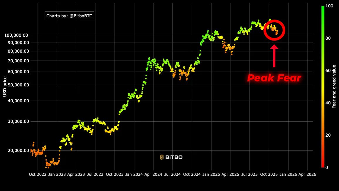 misterrcrypto's tweet image. We are in peak fear right now.

Historically a good time to buy.

Will this time be different?