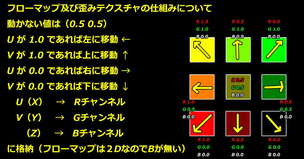 MigaqOfficial's tweet photo. ◢◤フローマップについて◢◤   

#MIGAQ #VFX #Effect #Houdini #Houdinistudy #cg #tips #SideFXstudy #MIGAQstudy #企業公式相互フォロー #企業公式さんと繋がりたい #Normalmap #flowmap #法線 #ベクトル #Material #MIGAQStudy https://t.co/okyimo6yMD