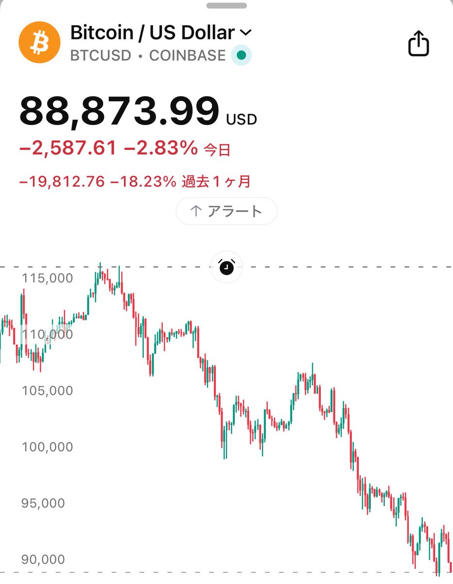 悲報】ビットコイン、下抜けか もう終わりだよこのコイン