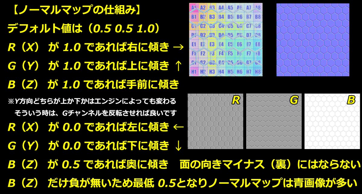 MigaqOfficial's tweet photo. ◢◤ノーマルマップについて◢◤

#MIGAQ #VFX #Effect #Houdini #Houdinistudy #cg #tips #SideFXstudy #MIGAQstudy #企業公式相互フォロー #企業公式さんと繋がりたい #Normalmap #flowmap #法線 #ベクトル #Material #MIGAQStudy https://t.co/n9Nc7sArX3