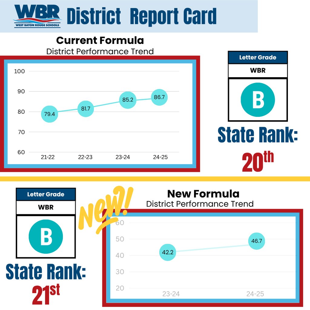 WBR continues to grow! We’re so proud of the hard work of our teachers and students, putting us in the TOP 20 districts in the state!  District Performance Scores are changing. Here are the scores in the current formula and projected new formula.