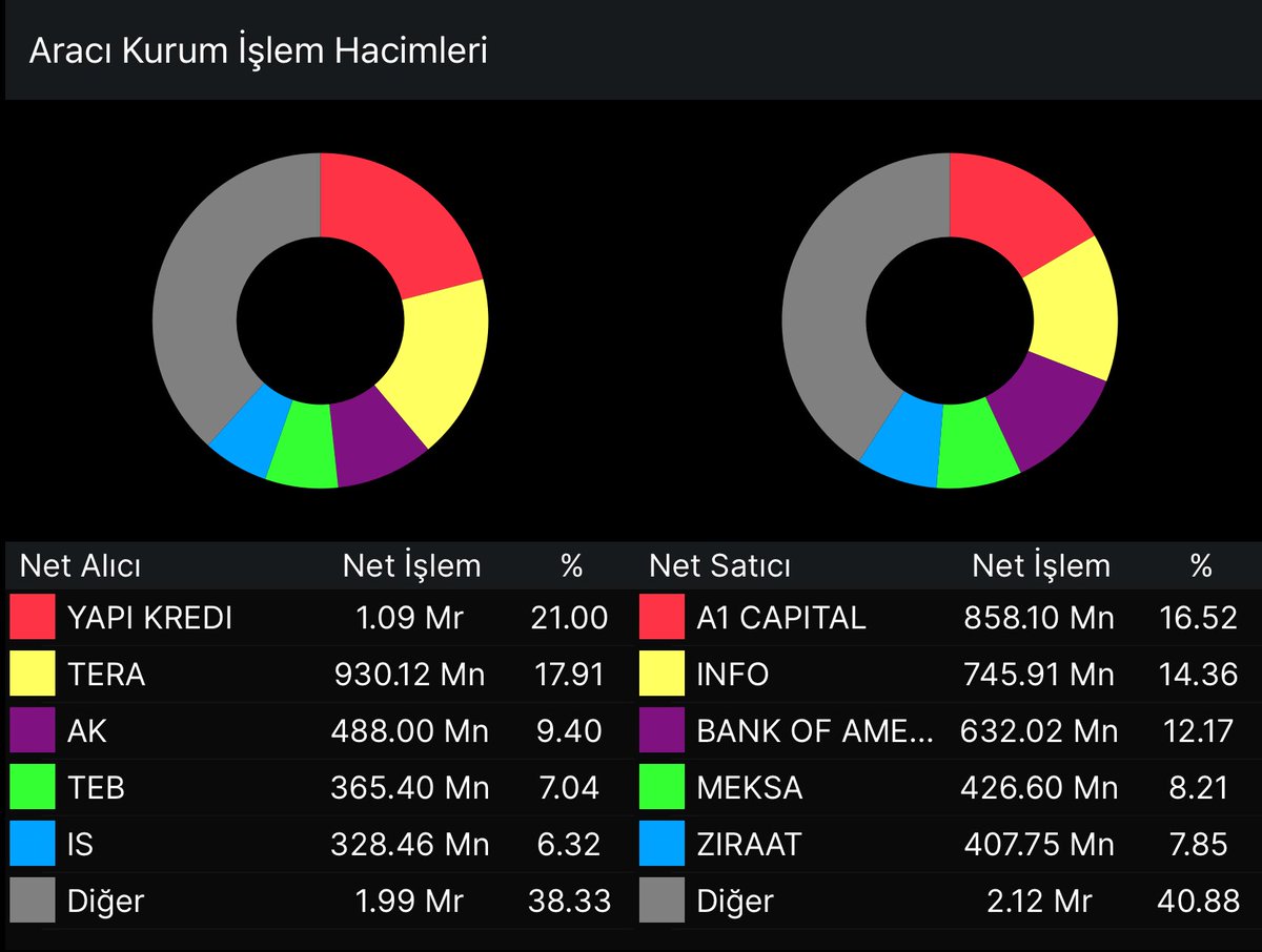 SPK biraz yatırımcıyı düşünüyorsa artık bu durma müdahale etmeli

- 2.5 Milyar açıkta olan BOFA kapanışa 15 dk kala 2 milyar alım yapıyor. Normalde %3 ve üzeri kalkması gereken piyasa ise geberik.

- Geçen haftalarda da düşeceği için açığa satmış ve aşağıdan milletin mallarına