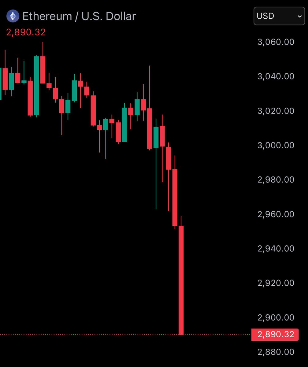 JUST IN: $ETH falls under $2,900.