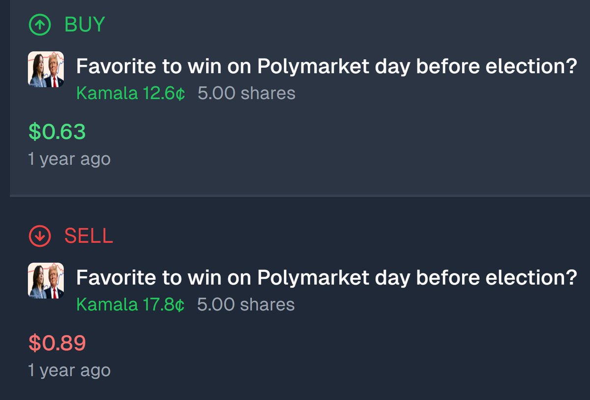 My first trade on Polymarket was pretty big.

Turning 63 cents into 89 cents!