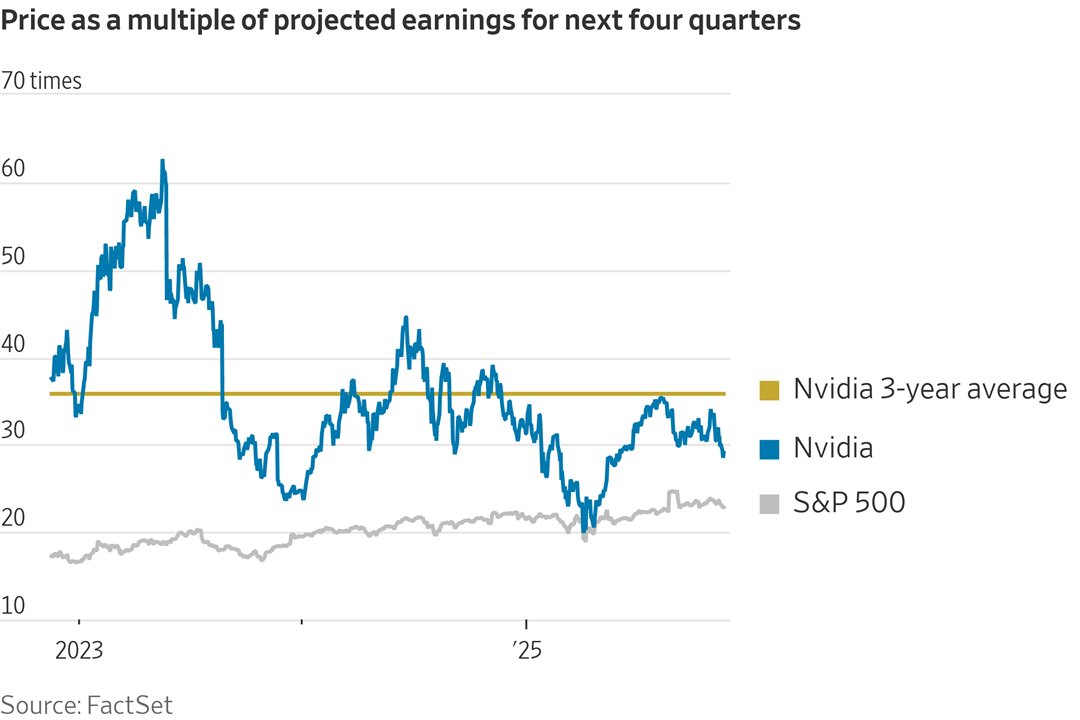 AntonioAdavizq's tweet image. Nvidia cotiza hoy a un PER adelantado muy similar a su media de los últimos tres años, después de haber pasado meses en niveles claramente más exigentes.