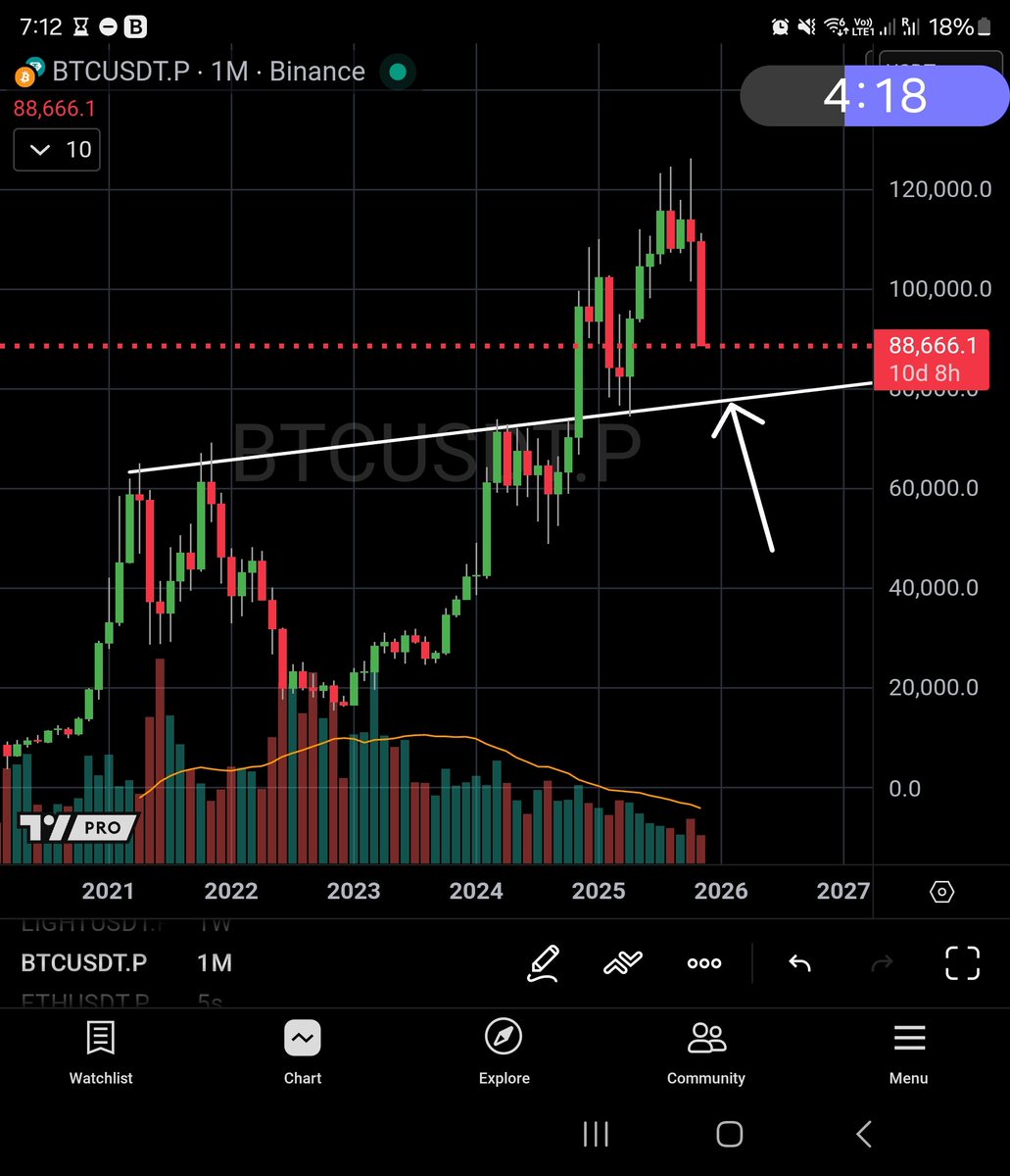 PhilakoneCrypto's tweet image. I&apos;ve said it once. I&apos;ll say it again.
100% we are in a bear market.
Bitcoin has topped. Accept this harsh truth.
You will get liquidated on any leveraged long. 
The first relief bounce support is at $77K to $80K range.