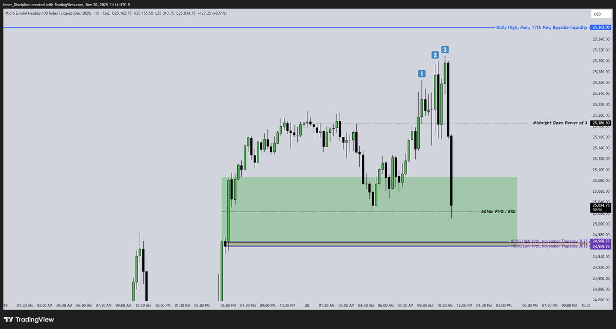 InnerDiscipline's tweet image. 3 Drive Pattern

Today NDOG if it stay below London Low
