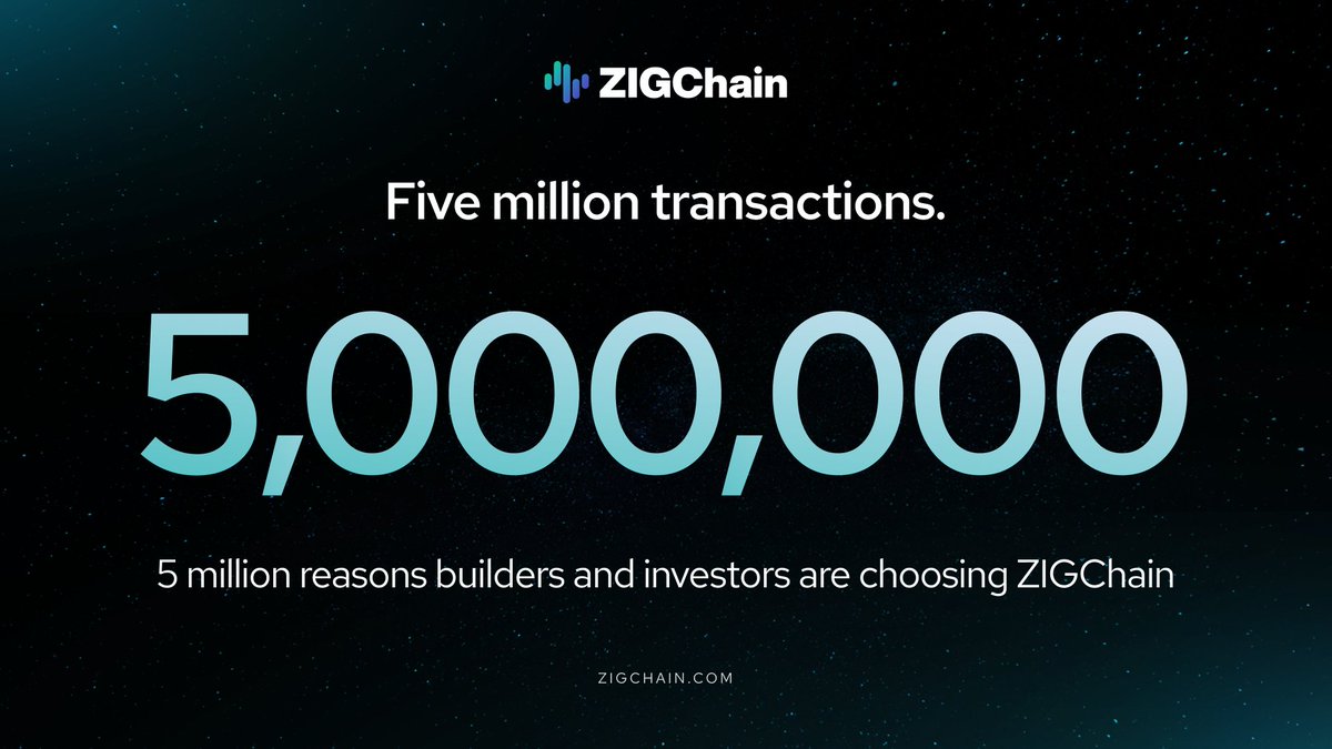 ZIGChain's tweet image. ZIGChain is now 5,000,000 transactions strong.

With 2,000,000 more in under a week, the momentum is unmistakable. 🔥
