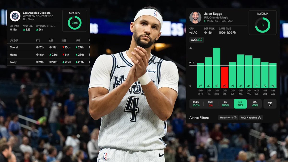 KBProps's tweet image. KB’s November 20th NBA Prop #2 🏀

The Best Over In The NBA Tonight! 👀

Cooked w/ @MONEYLINE_UNI 📲

Jalen Suggs “O” 23.5 Pts+Rebs+Asts 

I absolutely love this spot for Jalen Suggs tonight at home vs the Clippers, still without Paolo Banchero. We’re finally seeing Suggs find…