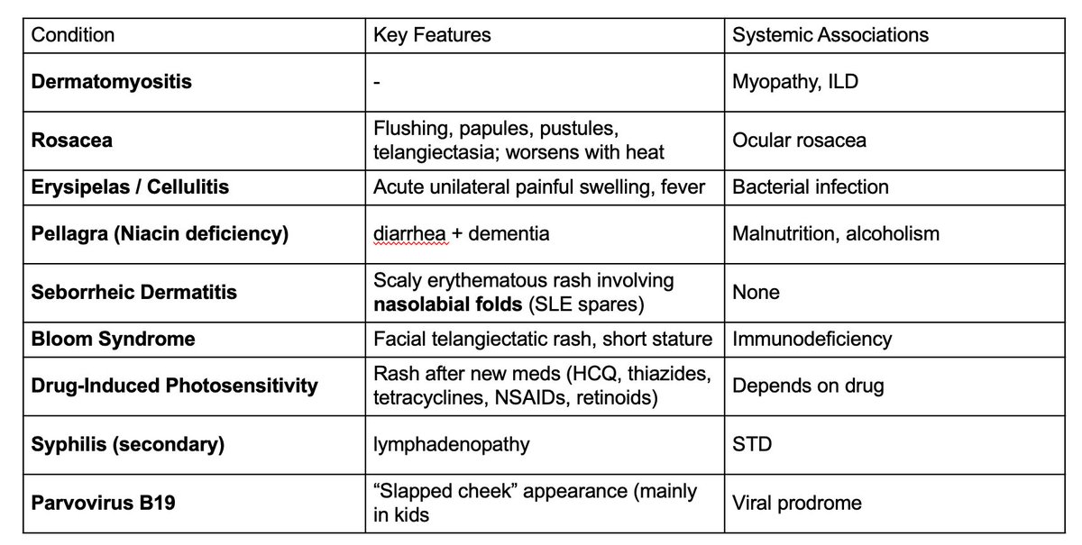 Abhilasha21822's tweet image. Not all butterflies mean lupus. 🦋✨
The patient presents with a malar rash and no other symptoms; all serology, including ANA, is negative.
If the “malar rash” looks suspicious… think wider🧐