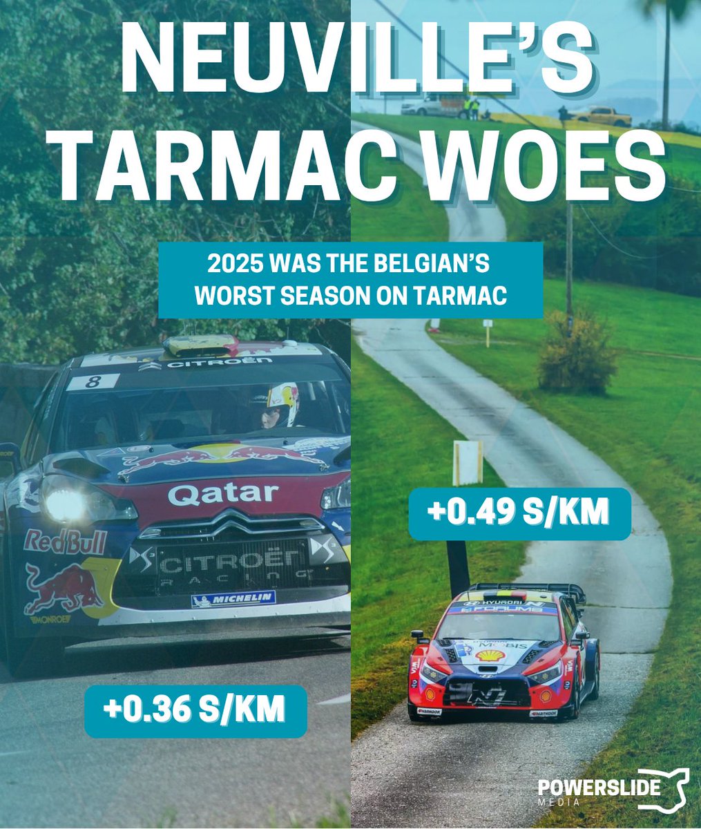 PowerslideMedia's tweet image. 2025 was a season where Thierry Neuville was uncharacteristically bad on sealed surfaces 😬

In fact, this is the Belgian&apos;s worst season on tarmac, beating out his performances from his rookie year 😲

#WRC