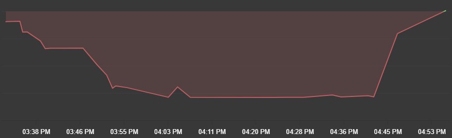 arno_sg's tweet photo. Day drawdown - nightmare day could've ended really bad https://t.co/3LWy17pq6y