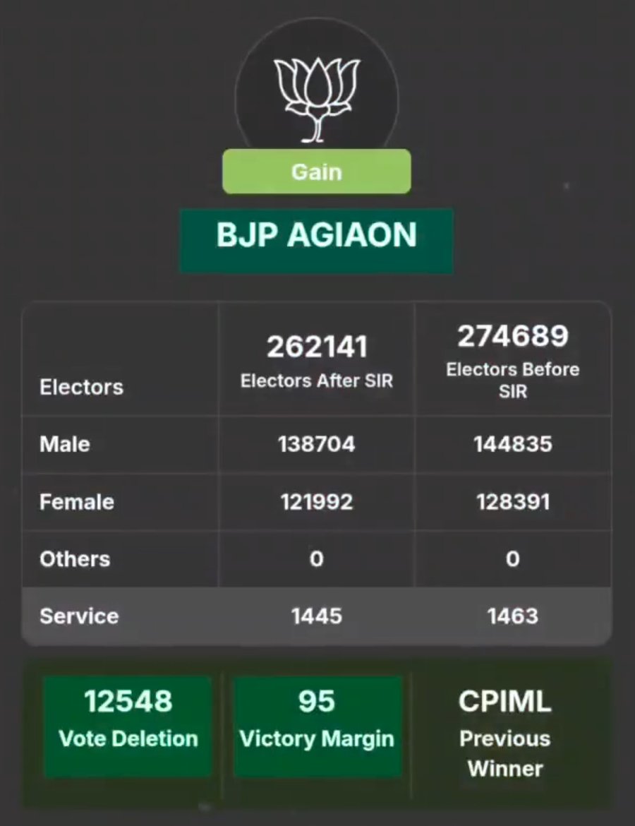 V_with_RG's tweet image. 60 seconds. One pattern. One truth और पूरा खेल कब्र में चला जाता है।

जहाँ-जहाँ NDA ने महागठबंधन को हराया, वहीं SIR में डिलीट हुए वोट जीत के मार्जिन से ज़्यादा!
Agiaon से लेकर Balrampur, Bakhtiarpur, Belaganj, Aurangabad… 30+ सीटों पर एक ही कॉपी-पेस्ट पैटर्न!

लेकिन मज़ा देखिए…