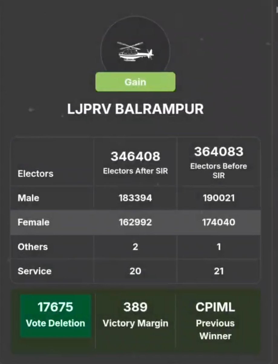 V_with_RG's tweet image. 60 seconds. One pattern. One truth और पूरा खेल कब्र में चला जाता है।

जहाँ-जहाँ NDA ने महागठबंधन को हराया, वहीं SIR में डिलीट हुए वोट जीत के मार्जिन से ज़्यादा!
Agiaon से लेकर Balrampur, Bakhtiarpur, Belaganj, Aurangabad… 30+ सीटों पर एक ही कॉपी-पेस्ट पैटर्न!

लेकिन मज़ा देखिए…