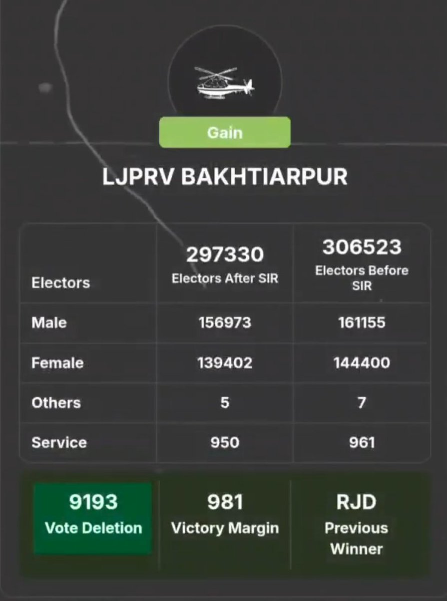 V_with_RG's tweet image. 60 seconds. One pattern. One truth और पूरा खेल कब्र में चला जाता है।

जहाँ-जहाँ NDA ने महागठबंधन को हराया, वहीं SIR में डिलीट हुए वोट जीत के मार्जिन से ज़्यादा!
Agiaon से लेकर Balrampur, Bakhtiarpur, Belaganj, Aurangabad… 30+ सीटों पर एक ही कॉपी-पेस्ट पैटर्न!

लेकिन मज़ा देखिए…