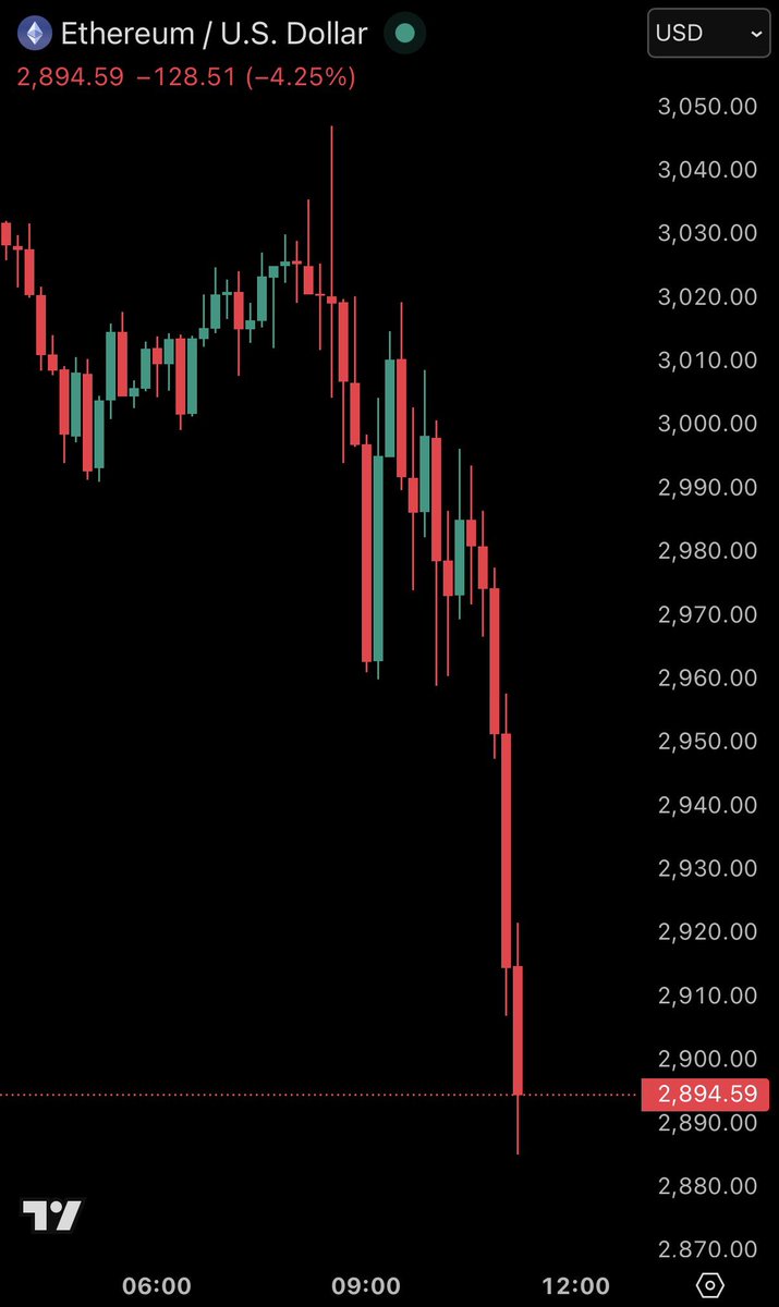 📉KOBEISSI: Ether scende sotto i $2,900 mentre le vendite di criptovalute colpiscono nuovi minimi.