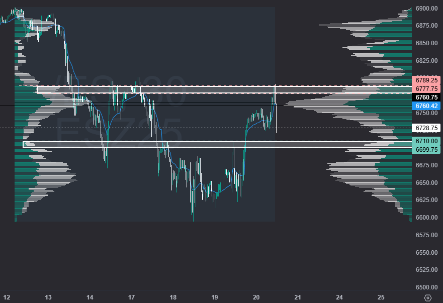 MockTraders's tweet photo. #ES_F what a head-fake with buyers failing to hold +6788s. Past 2 RTH sessions (yest/2day) have had great 2-way price action with energy. Buyers must now protect 6710s-98s zone, or poss move to test value at 6675s/74s. https://t.co/RSbedRcABf