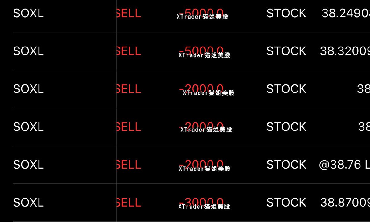 开盘同步出掉了半导体相关三倍数etf（每次不同，这次是19000股$SOXL  ）此为风险仓位，按昨日复盘计划出掉心里踏实，截图可看出并非最高点，最高38.8，最低大约在38.2，不贪这点小便宜，执行自己的策略就行。  进场标准因人而异，但出场是关系到交易成败的，就算不提倡跟单 ...