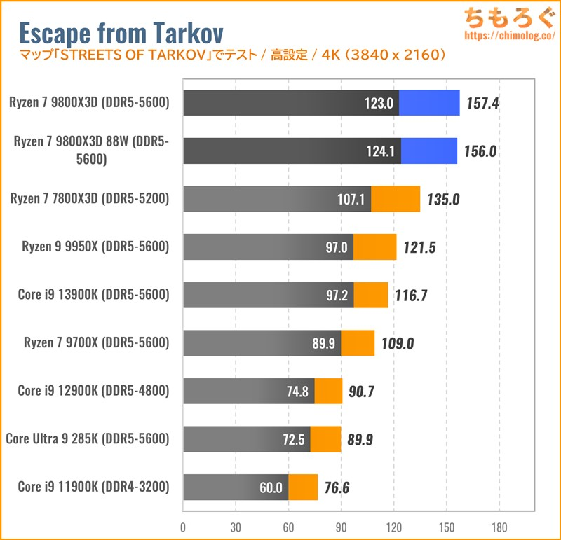 最強のゲーミングCPU「Ryzen 7 9800X3D」がブラックフライデー先行