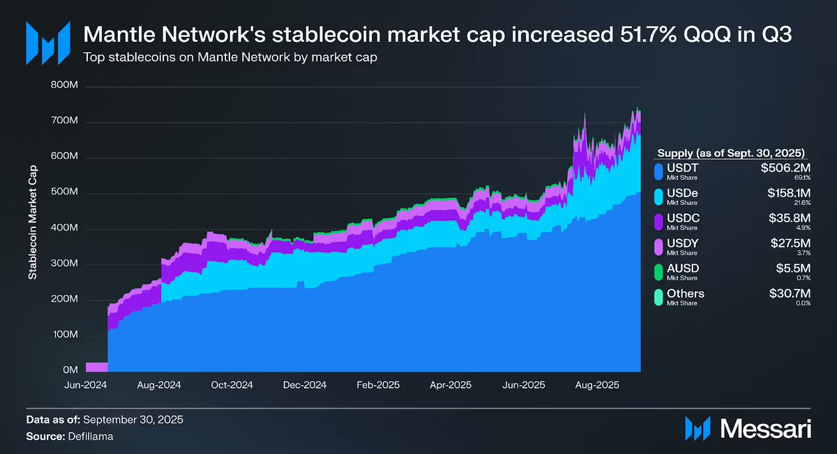 📌 State of Mantle Q3 2025 by <a href="/MessariCrypto/">Messari</a>.

➤ Mantle scaled and deepened its integration with <a href="/Bybit_Official/">Bybit</a> by expanding $MNT trading pairs, denominated fee discounts, VIP progression perks, enhanced institutional borrowing, and more.
➤ Mantle Network’s stablecoin market