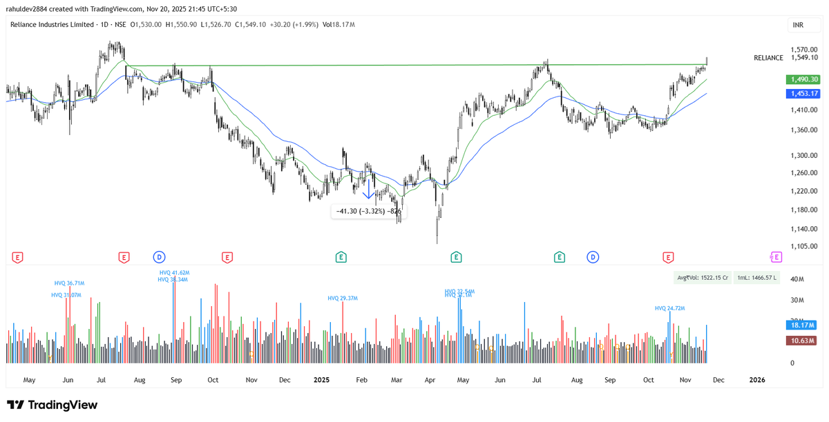 rahulonfinance's tweet photo. #Relianceindustries https://t.co/NOXDYrFYrp