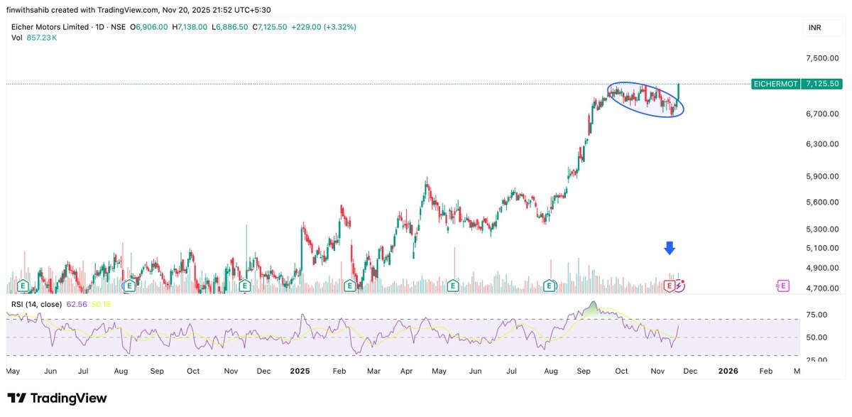 FinWithSahib's tweet image. #Eichermot - 7125

What a solid move !!

Still looks pretty much positive