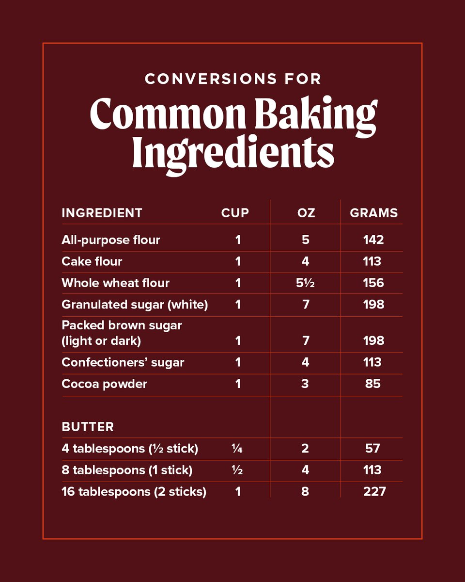 TestKitchen's tweet image. When it comes to baking, precision matters. Even a few extra grams of flour or sugar can change the texture of your cake or cookies.

Use this quick reference chart to convert cups to ounces and grams for all your favorite holiday recipes.