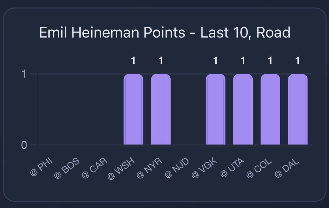 StatsOverScore's tweet image. Statsoverscore.com insights: Islanders at Red Wings:

Raymond, Larkin, DeBrincat once again all projected at 1pt or higher with Raymond leading the way.

On the Islanders side we sadly don’t have Patrick Roy threats projections… instead enjoy Emil Heineman L10 Road Points.
