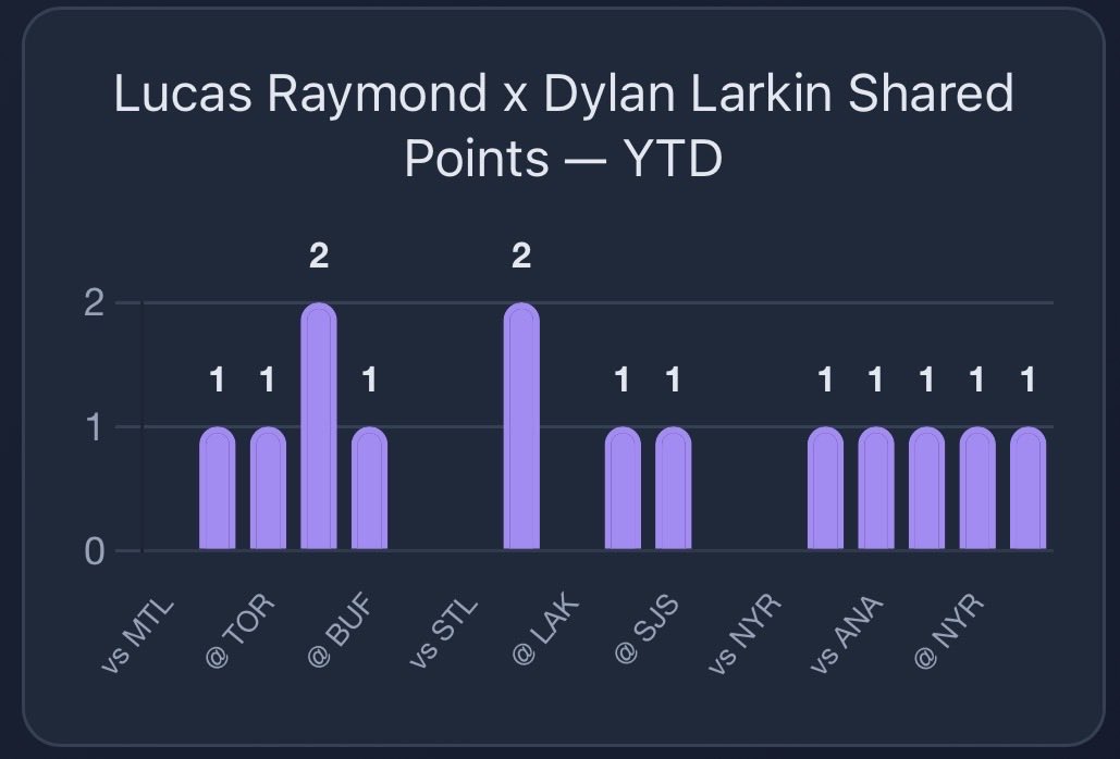 StatsOverScore's tweet image. Statsoverscore.com insights: Islanders at Red Wings:

Raymond, Larkin, DeBrincat once again all projected at 1pt or higher with Raymond leading the way.

On the Islanders side we sadly don’t have Patrick Roy threats projections… instead enjoy Emil Heineman L10 Road Points.