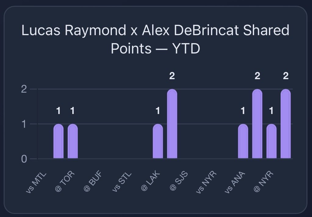 StatsOverScore's tweet image. Statsoverscore.com insights: Islanders at Red Wings:

Raymond, Larkin, DeBrincat once again all projected at 1pt or higher with Raymond leading the way.

On the Islanders side we sadly don’t have Patrick Roy threats projections… instead enjoy Emil Heineman L10 Road Points.