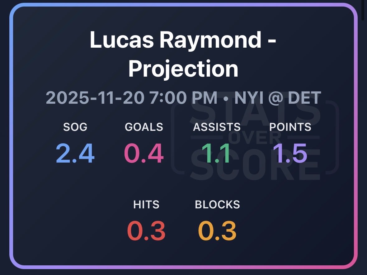 StatsOverScore's tweet image. Statsoverscore.com insights: Islanders at Red Wings:

Raymond, Larkin, DeBrincat once again all projected at 1pt or higher with Raymond leading the way.

On the Islanders side we sadly don’t have Patrick Roy threats projections… instead enjoy Emil Heineman L10 Road Points.