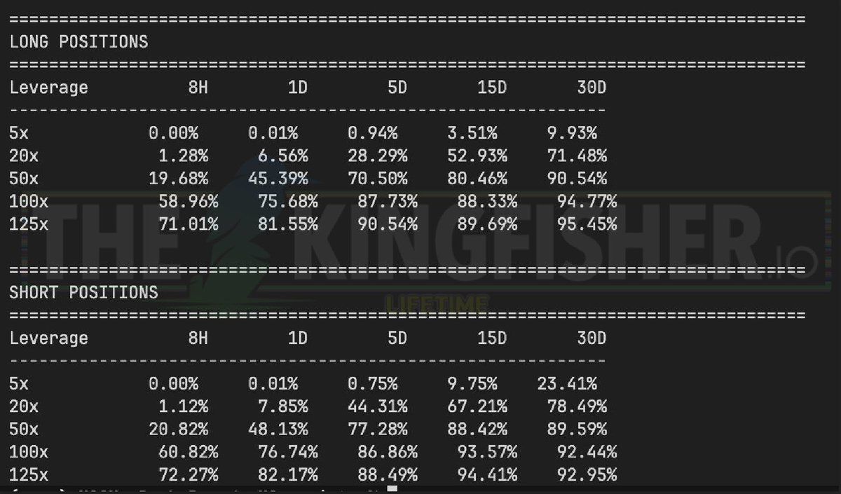 kingfisher_btc's tweet image. Old rekt rate vs new rekt rate
crypto markets&apos; volatility went down (attached $BTC only)

Let us know which coins you&apos;d like to see the statistics for next (spoiler: it&apos;s not pretty 🚒)

x.com/kingfisher_btc…
