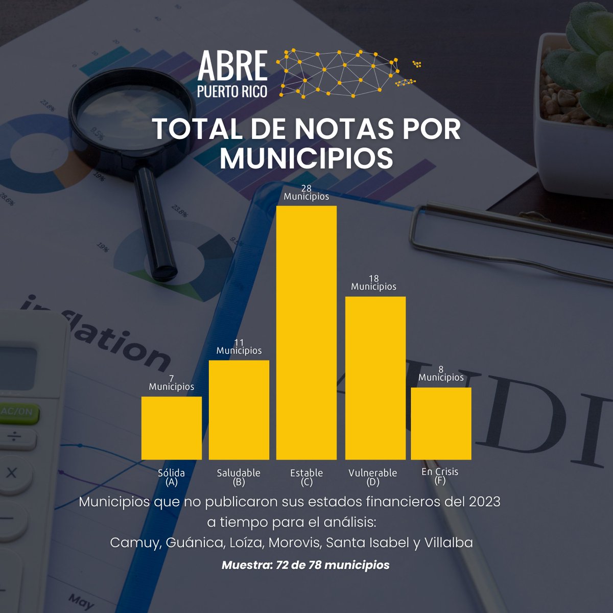 ¡Conoce el total de notas por municipios!📈

En nuestro último Índice de Salud Fiscal Municipal solo 6 municipios no publicaron sus estados financieros del año 2023 a tiempo para el análisis.

Ingresa a abretumunicipio.org y explora el nuevo Índice de Salud Fiscal. 🏛