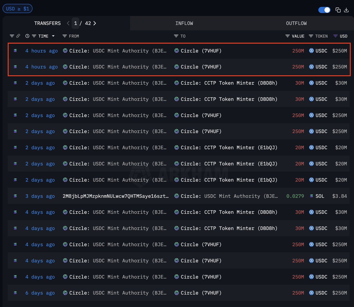 arkham's tweet image. CIRCLE JUST MINTED $500M $USDC ON SOLANA