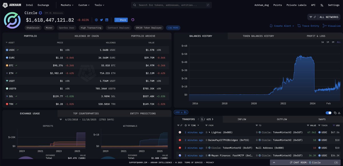 arkham's tweet image. CIRCLE JUST MINTED $500M $USDC ON SOLANA