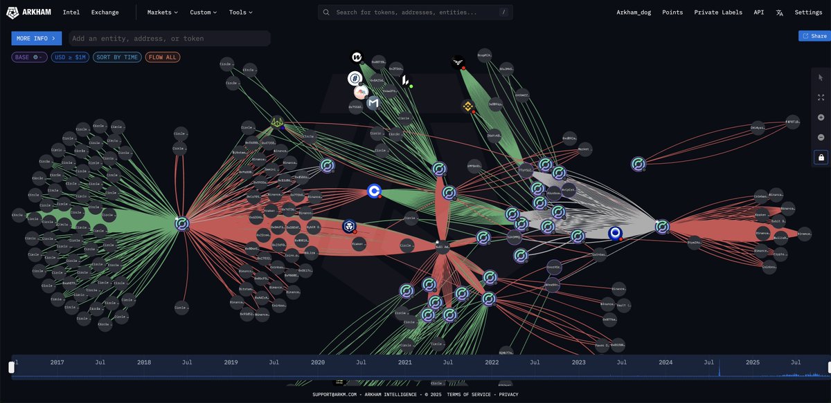 arkham's tweet image. CIRCLE JUST MINTED $500M $USDC ON SOLANA