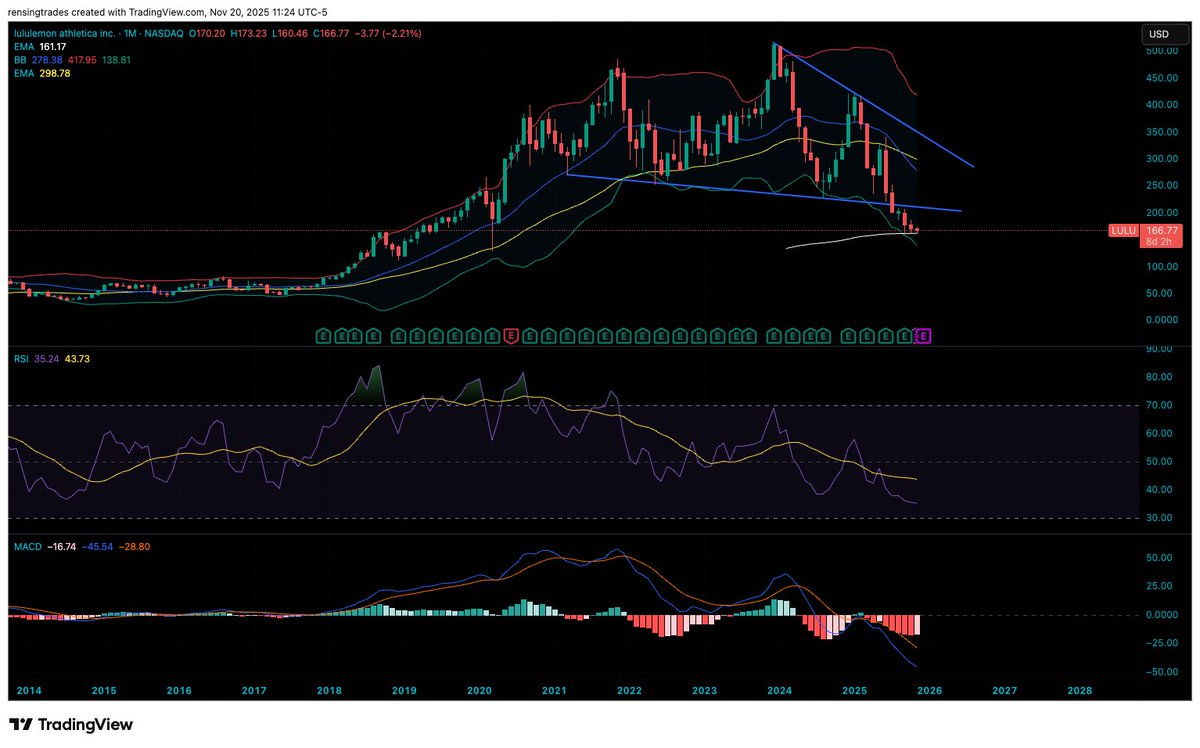 RensingTrades's tweet image. Great signs for $LULU

RSI and MACD curling back up on monthly 200 EMA support

Im already long 100 shares and have a covere call sold against them at $200