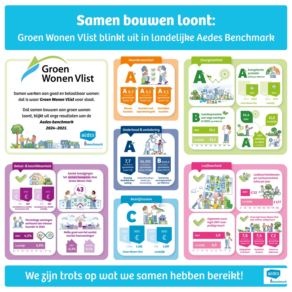 Groen Wonen Vlist tweet media