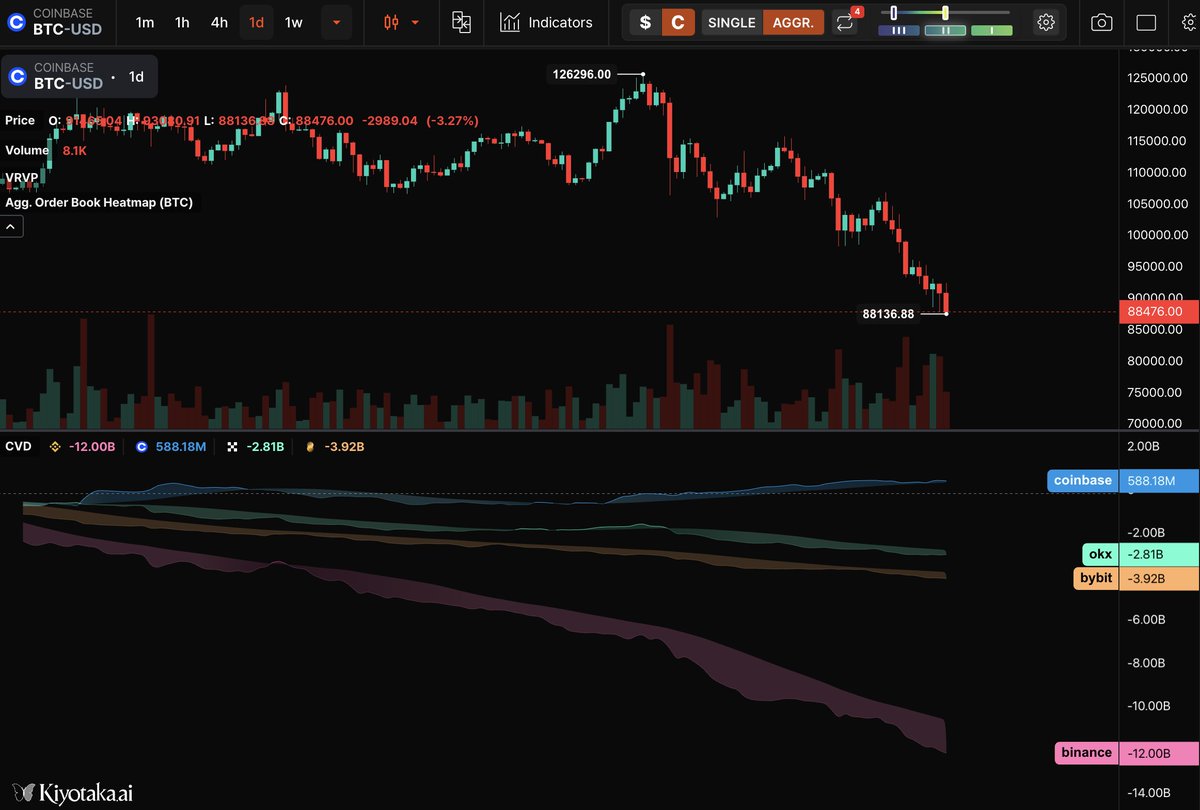 the dumping on Binance has been relentless and still ongoing