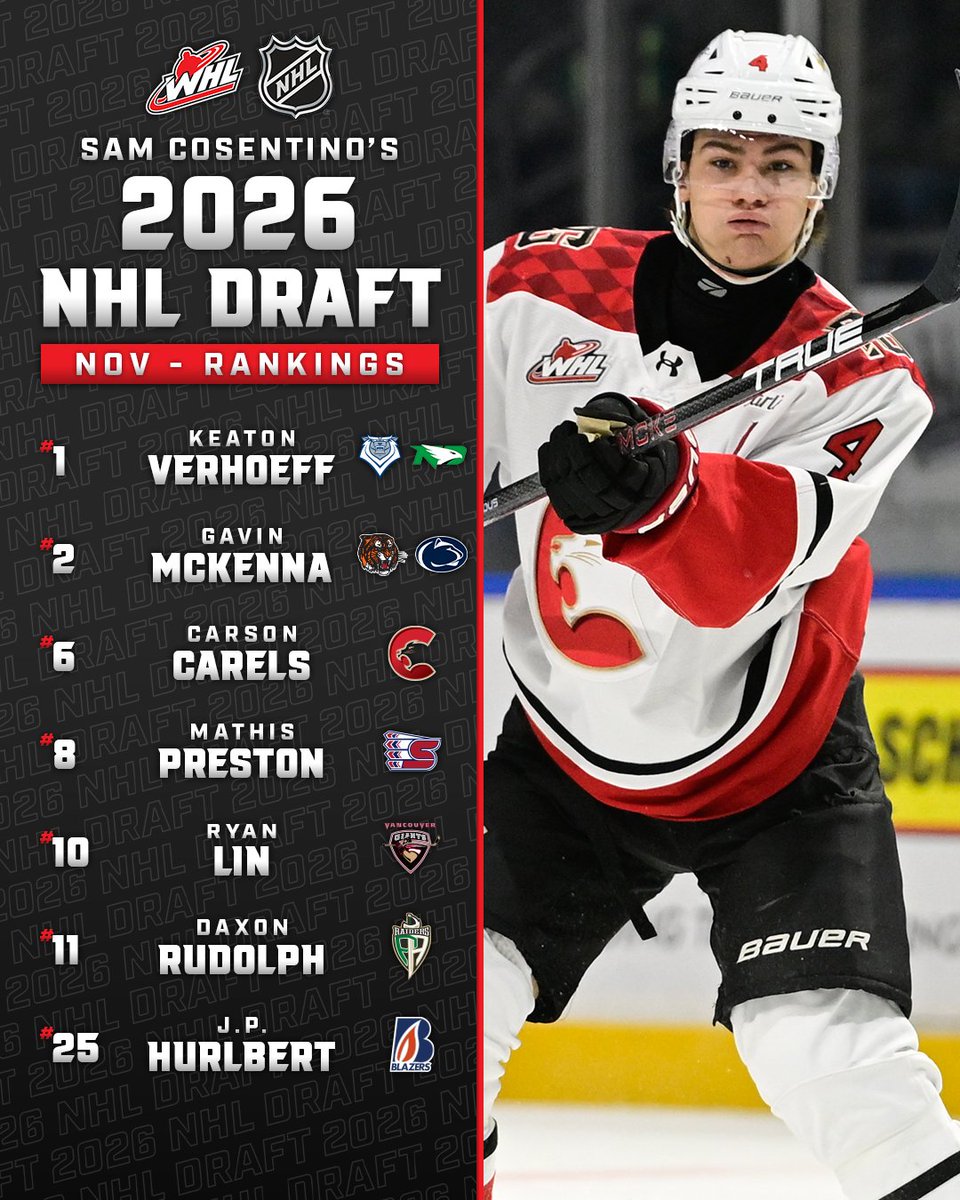 Now, that's a shake-up!🫨

A total of seven players developed in the WHL have cracked Sam Cosentino's 2026 #NHLDraft November rankings!