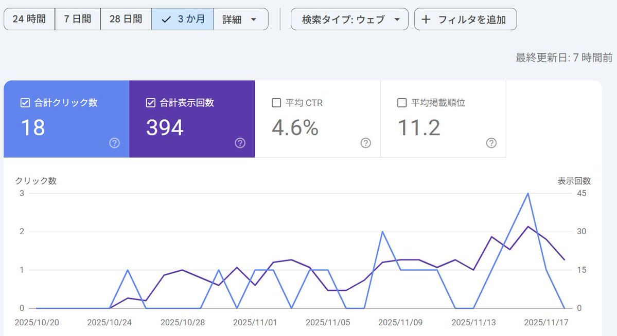 unixi_ai's tweet image. おはうにぃ🐰🔫
ブログ継続29日目。 
今月の目標の20クリック、400PVが射程圏内に。
キーワードの規模×クリック率が高いキーワードを絞っていけば達成できるでしょうと思い込んでる。あと1日頑張ろう。