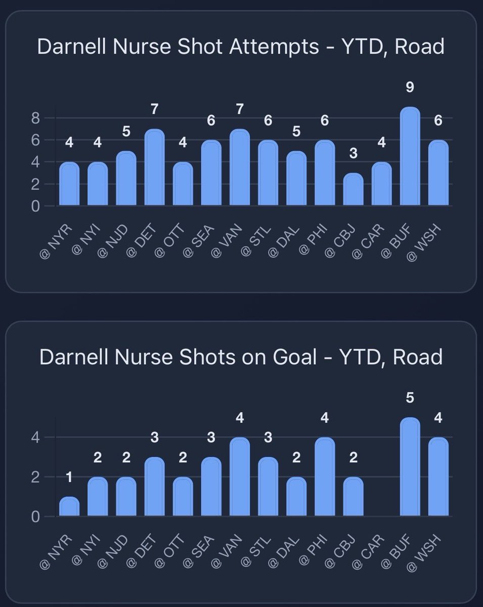 StatsOverScore's tweet image. Statsoverscore.com insights: Oilers at Lightning:

Guentzal is averaging just under a goal per game at home, coming off a hatty helps.

But the story here is how Darnell Nurse on the Road subscribes to the philosophy: see puck; rip puck

*ripping puck relative to his low avg