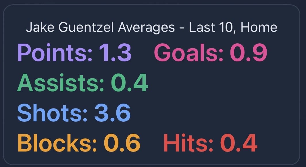 StatsOverScore's tweet image. Statsoverscore.com insights: Oilers at Lightning:

Guentzal is averaging just under a goal per game at home, coming off a hatty helps.

But the story here is how Darnell Nurse on the Road subscribes to the philosophy: see puck; rip puck

*ripping puck relative to his low avg