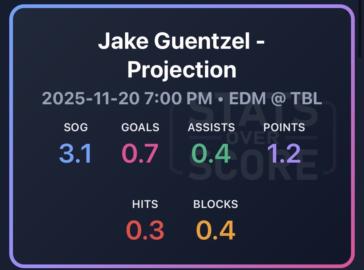 StatsOverScore's tweet image. Statsoverscore.com insights: Oilers at Lightning:

Guentzal is averaging just under a goal per game at home, coming off a hatty helps.

But the story here is how Darnell Nurse on the Road subscribes to the philosophy: see puck; rip puck

*ripping puck relative to his low avg