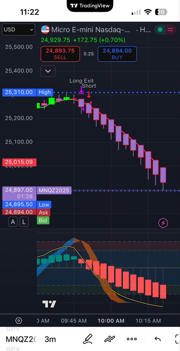 Clowns calling a bottom on $NQ everytime it dumps 300 to 500 points in a day. Then it’s time for daytrades 2close their positions by 4 pm bcoz u can’t trade options or futures on prop firms mostly after 4pm. Right after 4pm or at 6 pm market will pump &amp; they will say I told u so