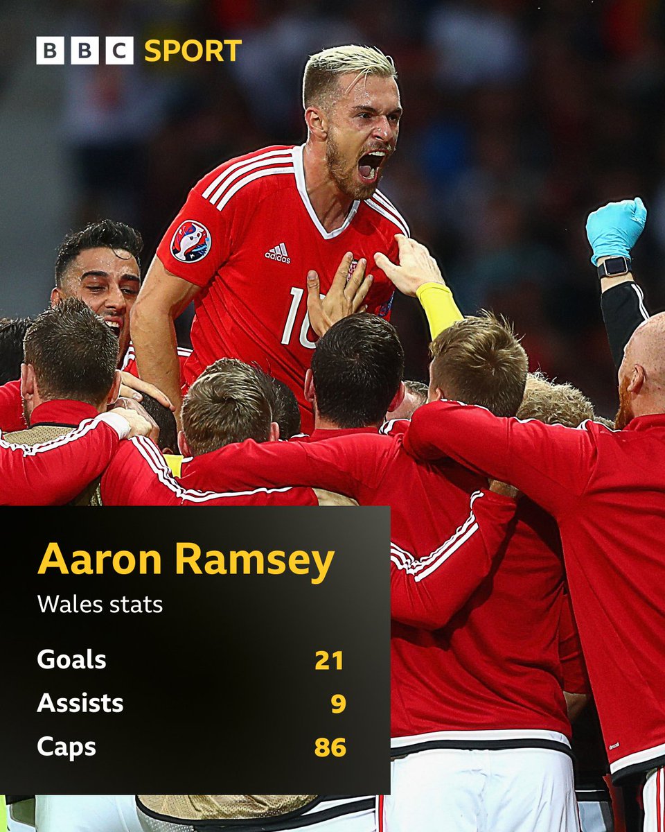 BBCSportWales's tweet image. Wales captain Aaron Ramsey said it would be &quot;the icing on the cake&quot; if he were to make next summer&apos;s World Cup 🏴󠁧󠁢󠁷󠁬󠁳󠁿

Where would you rank Ramsey&apos;s career among the Welsh greats? 🤔 

#BBCFootball