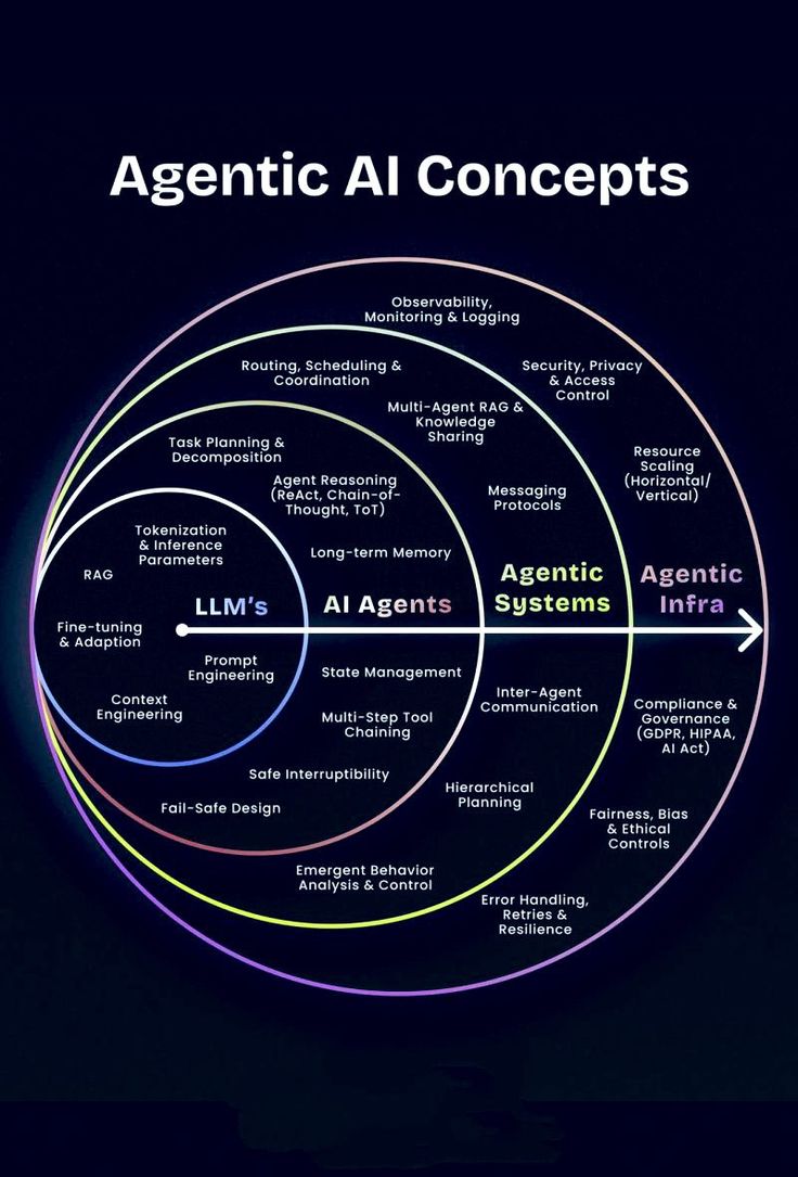 glowstronggirl's tweet image. Agentic AI Concepts