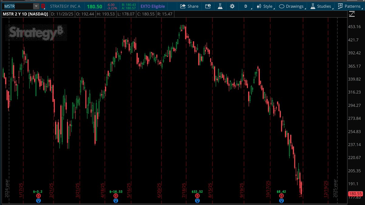 That is one hell of an ugly move in $MSTR Bitcoin is looking sick, but 
